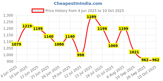 amazon.in shoetopia Women's Block Heel Boots shoetopia Price History Graph from 4 Jun 2025 to 10 Oct 2025