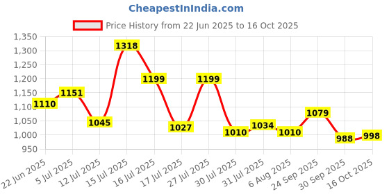 amazon.in shoetopia Women's Block Heel Boots shoetopia Price History Graph from 22 Jun 2025 to 16 Oct 2025