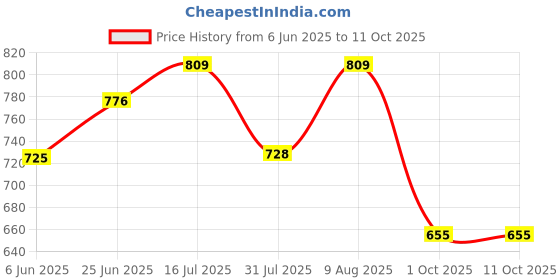 amazon.in shoetopia Women's Block Heel Boots shoetopia Price History Graph from 6 Jun 2025 to 11 Oct 2025