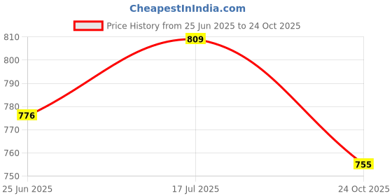 amazon.in shoetopia Women's Block Heel Boots shoetopia Price History Graph from 25 Jun 2025 to 24 Oct 2025