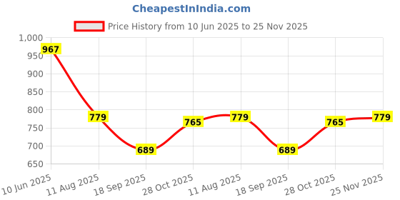amazon.in shoetopia Women's Block Heel Boots shoetopia Price History Graph from 10 Jun 2025 to 25 Nov 2025