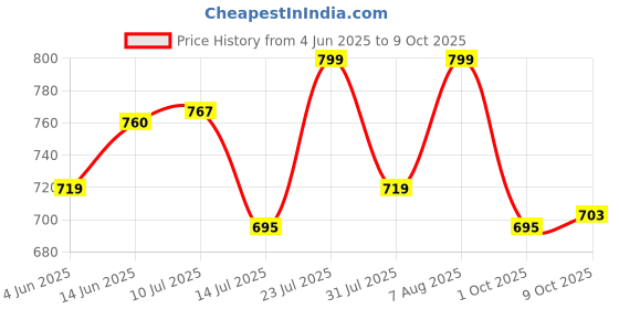 amazon.in shoetopia Women's Block Heel Boots shoetopia Price History Graph from 4 Jun 2025 to 9 Oct 2025