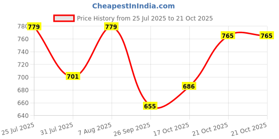 amazon.in shoetopia Women's Block Heel Boots shoetopia Price History Graph from 25 Jul 2025 to 17 Oct 2025