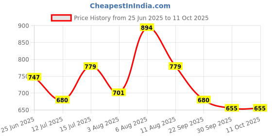 amazon.in shoetopia Women's Block Heel Boots shoetopia Price History Graph from 25 Jun 2025 to 10 Oct 2025