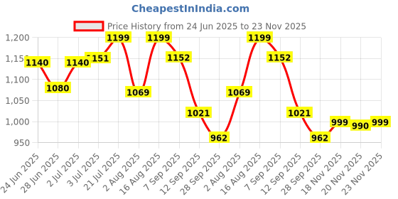 amazon.in shoetopia Women's Block Heel Boots shoetopia Price History Graph from 24 Jun 2025 to 23 Nov 2025