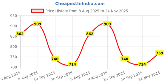 amazon.in bata Women's Block Heel DEVA SANDAL bata Price History Graph from 3 Aug 2025 to 24 Nov 2025
