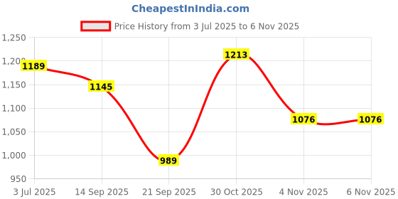 amazon.in metro Women's Block Heel Fashion Sandal metro Price History Graph from 3 Jul 2025 to 6 Nov 2025