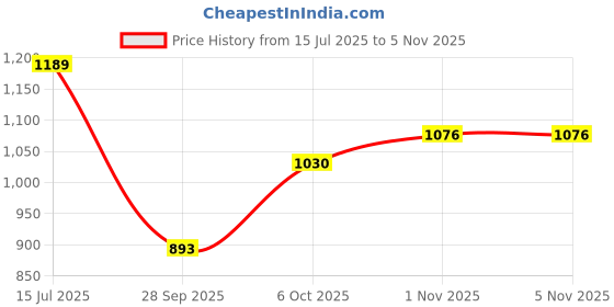 amazon.in metro Women's Block Heel Fashion Sandal metro Price History Graph from 15 Jul 2025 to 4 Nov 2025
