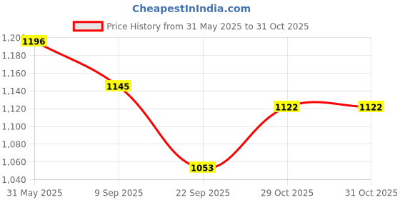 amazon.in mochi Women's Block Heel Metal Trim Fashion Sandal mochi Price History Graph from 31 May 2025 to 30 Oct 2025