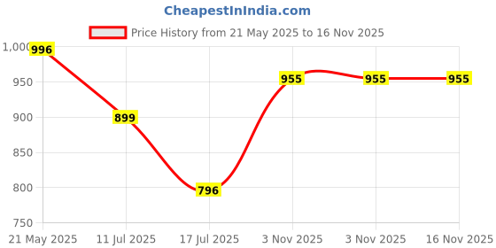 amazon.in marc loire Women’s Block Heel Pump Shoes for Office, Party and Formal Occasions marc loire Price History Graph from 21 May 2025 to 15 Nov 2025