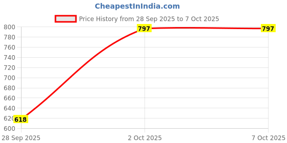amazon.in iconics Women’s Block Heel Pump with Slingback iconics Price History Graph from 28 Sep 2025 to 7 Oct 2025