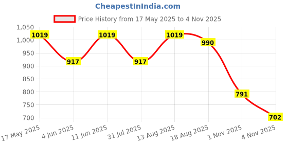 amazon.in shoetopia Women's Block Heel Pumps shoetopia Price History Graph from 17 May 2025 to 4 Nov 2025