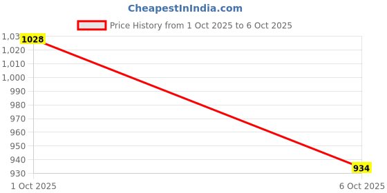 amazon.in carlton london Women's Block Heel Round Toe Pumps - Elegant, Comfortable, and Stylish for Office, Casual and Semi-Formal Use carlton london Price History Graph from 1 Oct 2025 to 6 Oct 2025