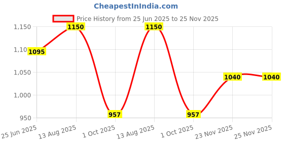 amazon.in carlton london Women's Block Heel Round Toe Pumps - Elegant, Comfortable, and Stylish for Office, Casual and Semi-Formal Use carlton london Price History Graph from 25 Jun 2025 to 23 Nov 2025