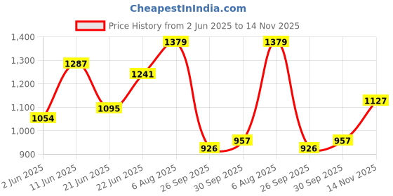 amazon.in carlton london Women's Block Heel Round Toe Pumps - Elegant, Comfortable, and Stylish for Office, Casual and Semi-Formal Use carlton london Price History Graph from 2 Jun 2025 to 14 Nov 2025