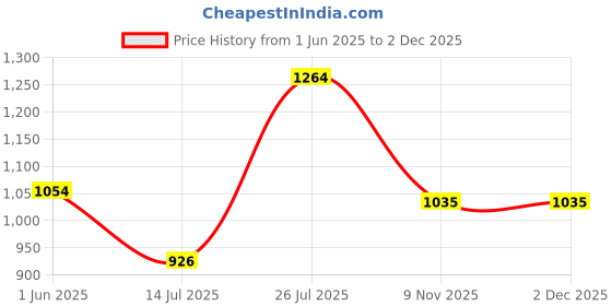 amazon.in carlton london Women's Block Heel Round Toe Pumps - Elegant, Comfortable, and Stylish for Office, Casual and Semi-Formal Use carlton london Price History Graph from 1 Jun 2025 to 2 Dec 2025
