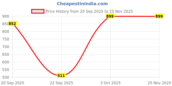 amazon.in bata Women's Block Heel Sandal bata Price History Graph from 20 Sep 2025 to 25 Nov 2025