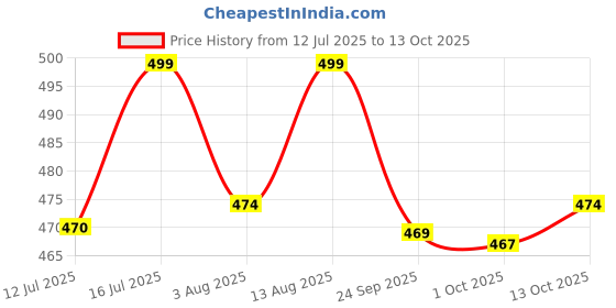 amazon.in shoetopia Women's Block Heel Sandals shoetopia Price History Graph from 12 Jul 2025 to 13 Oct 2025