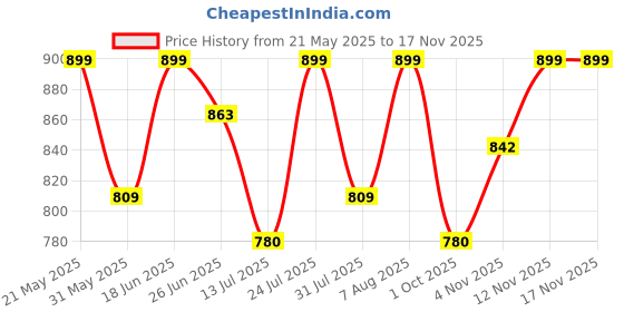 amazon.in shoetopia Women's Block Heel Sandals shoetopia Price History Graph from 21 May 2025 to 12 Nov 2025