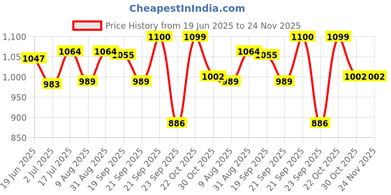amazon.in carlton london Women's Block Heel Sandals carlton london Price History Graph from 19 Jun 2025 to 24 Nov 2025
