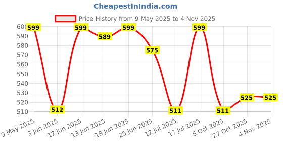 amazon.in shoetopia Women's Block Heel Sandals shoetopia Price History Graph from 9 May 2025 to 27 Oct 2025