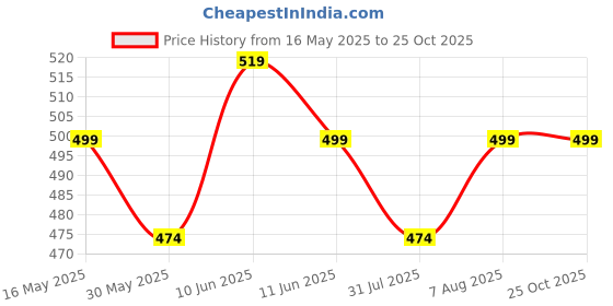 amazon.in shoetopia Women's Block Heel Sandals shoetopia Price History Graph from 16 May 2025 to 25 Oct 2025