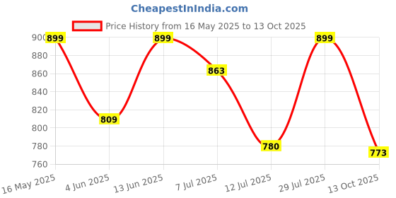 amazon.in shoetopia Women's Block Heel Sandals shoetopia Price History Graph from 16 May 2025 to 13 Oct 2025