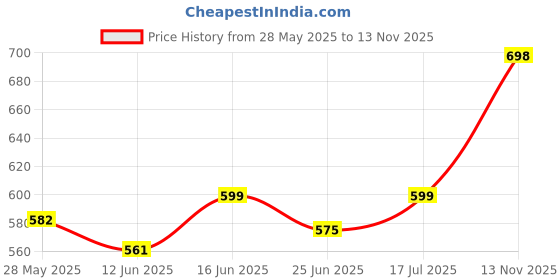 amazon.in shoetopia Women's Block Heel Sandals shoetopia Price History Graph from 28 May 2025 to 13 Nov 2025