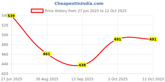 amazon.in shoetopia Women's Block Heel Sandals shoetopia Price History Graph from 27 Jun 2025 to 12 Oct 2025