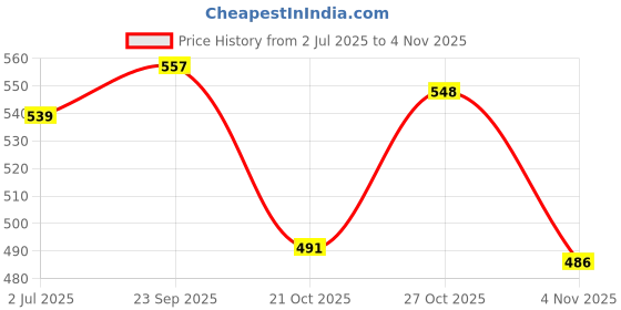 amazon.in shoetopia Women's Block Heel Sandals shoetopia Price History Graph from 2 Jul 2025 to 27 Oct 2025