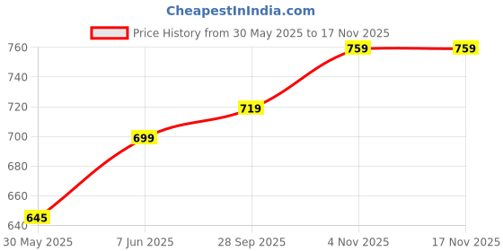 amazon.in xe looks Women's Block Heel Sandals | Elegant Strappy Design | Square Toe with Cushioned Footbed | Lightweight & Stylish Heel Sandals For Girls & Women xe looks Price History Graph from 30 May 2025 to 15 Nov 2025