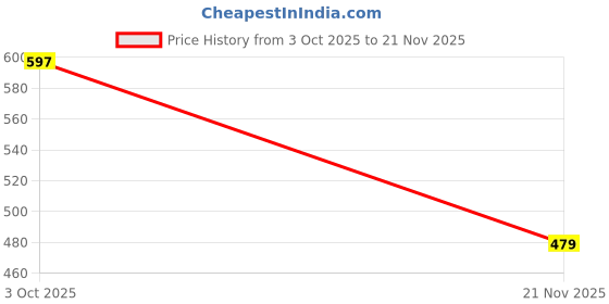 amazon.in zaysoo Women's Block Heel Sandals, Pointed Toe Slip-On Mules, PU Leather, 1.5 Inch Heel, Pink zaysoo Price History Graph from 3 Oct 2025 to 21 Nov 2025