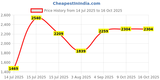amazon.in allen solly Women's Block Heeled Boots allen solly Price History Graph from 14 Jul 2025 to 16 Oct 2025