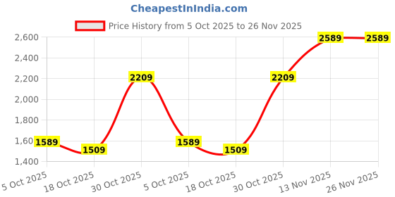 amazon.in allen solly Women's Block Heeled Boots allen solly Price History Graph from 5 Oct 2025 to 25 Nov 2025