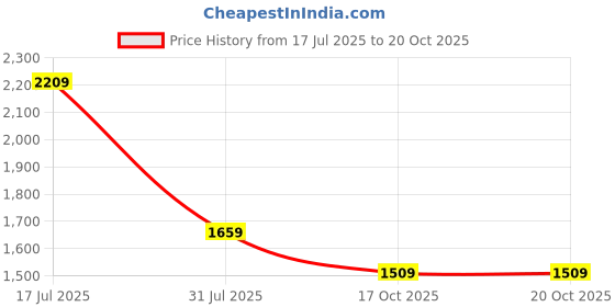 amazon.in allen solly Women's Block Heeled Boots allen solly Price History Graph from 17 Jul 2025 to 20 Oct 2025