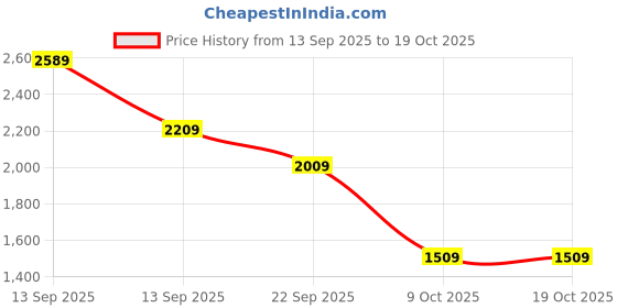 amazon.in allen solly Women's Block Heeled Boots allen solly Price History Graph from 13 Sep 2025 to 18 Oct 2025