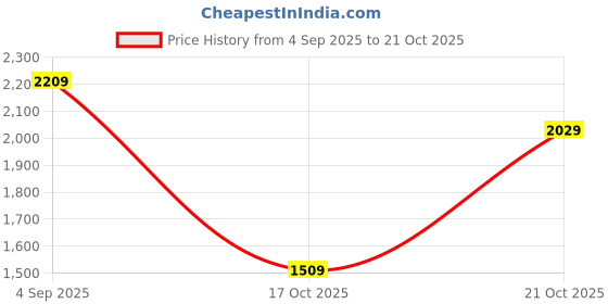 amazon.in allen solly Women's Block Heeled Boots allen solly Price History Graph from 4 Sep 2025 to 21 Oct 2025