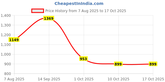amazon.in allen solly Women's Block Heels allen solly Price History Graph from 7 Aug 2025 to 15 Oct 2025