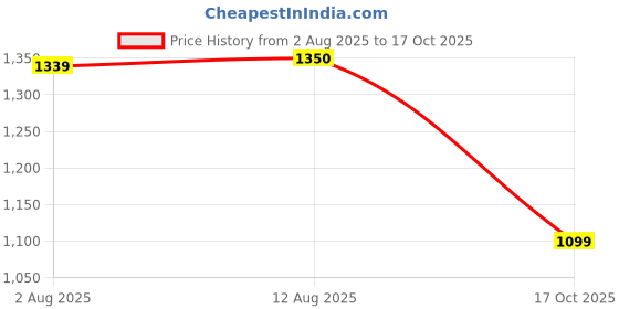 amazon.in allen solly Women's Block Heels allen solly Price History Graph from 2 Aug 2025 to 17 Oct 2025