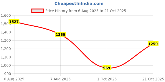 amazon.in allen solly Women's Block Heels allen solly Price History Graph from 6 Aug 2025 to 21 Oct 2025