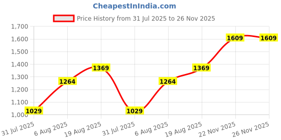 amazon.in allen solly Women's Block Heels allen solly Price History Graph from 31 Jul 2025 to 25 Nov 2025