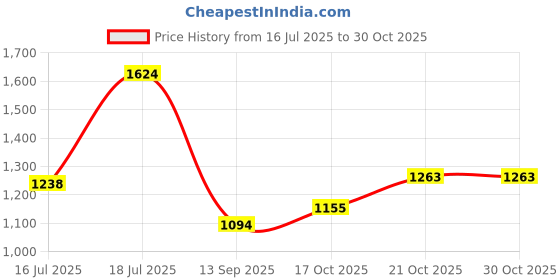 amazon.in elle Women's Block Heels Pumps with Golden Buckle elle Price History Graph from 16 Jul 2025 to 30 Oct 2025