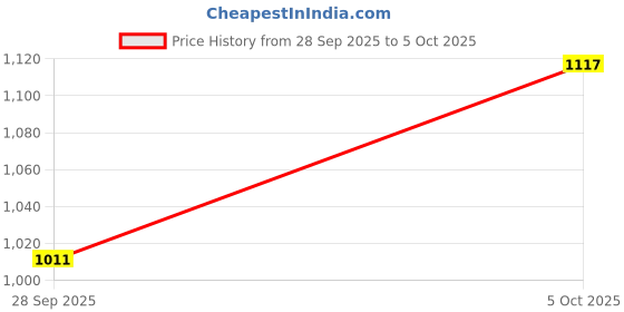 amazon.in elle Women's Block Heels Pumps with Golden Buckle elle Price History Graph from 28 Sep 2025 to 5 Oct 2025
