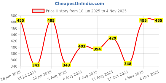 amazon.in target gold Women’s Bloomer – 100% Cotton, Soft Elastic, No Marks, Ultimate Comfort(Color&Print May Vary) target gold Price History Graph from 18 Jun 2025 to 2 Nov 2025