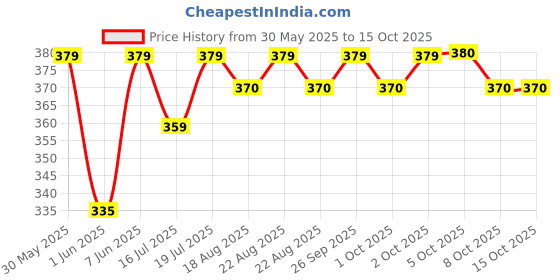 amazon.in essa Women's Bloomer | Full Coverage, 100% Cotton, Hosiery, Mid Waist | Inner Elastic Waistband | Underwear, Innerwear, Boyshorts | Solid (Combo Pack of 4) (Multicolour) essa Price History Graph from 30 May 2025 to 14 Oct 2025