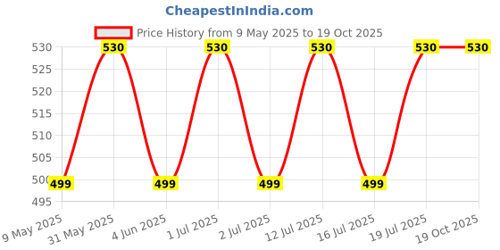 amazon.in essa Women's Bloomer | Full Coverage, 100% Cotton, Hosiery, Mid Waist | Inner Elastic Waistband | Underwear, Innerwear, Boyshorts | Solid (Combo Pack of 5) (Multicolour) essa Price History Graph from 9 May 2025 to 16 Oct 2025