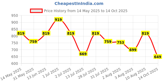 amazon.in asian Women's BLOSSOM-07 Sports Running Shoes with Ultra Max Cushion Technology Lightweight Eva Sole with Memory Foam Insole Casual Sneaker Shoes for Women's & Girl's asian Price History Graph from 14 May 2025 to 14 Oct 2025
