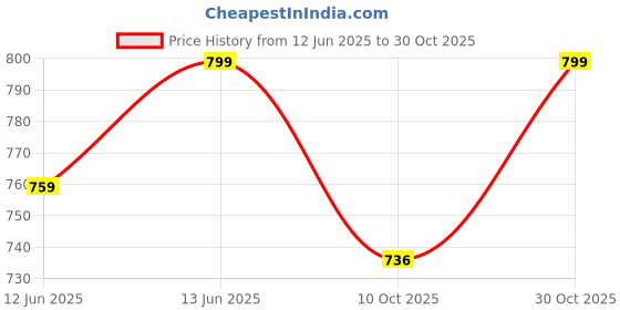 amazon.in asian Women's BLOSSOM-09 Sports Running Shoes with Ultra Max Cushion Technology Lightweight Eva Sole with Memory Foam Insole Casual Sneaker Shoes for Women's & Girl's asian Price History Graph from 12 Jun 2025 to 30 Oct 2025