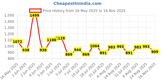 amazon.in bata comfit Womens Blossom Sandal Grey Flats - 5 UK (5612288) bata comfit Price History Graph from 16 May 2025 to 16 Nov 2025
