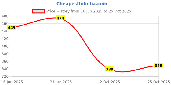 amazon.in rare Women's Blouse rare Price History Graph from 16 Jun 2025 to 25 Oct 2025